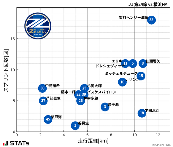 走行距離・スプリント回数