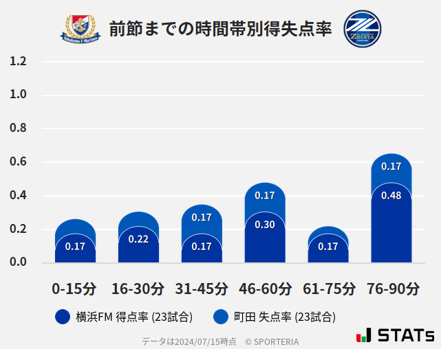 時間帯別得失点率