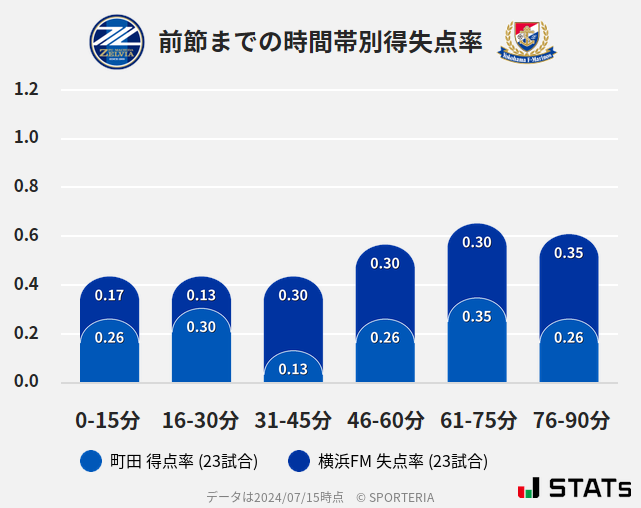 時間帯別得失点率