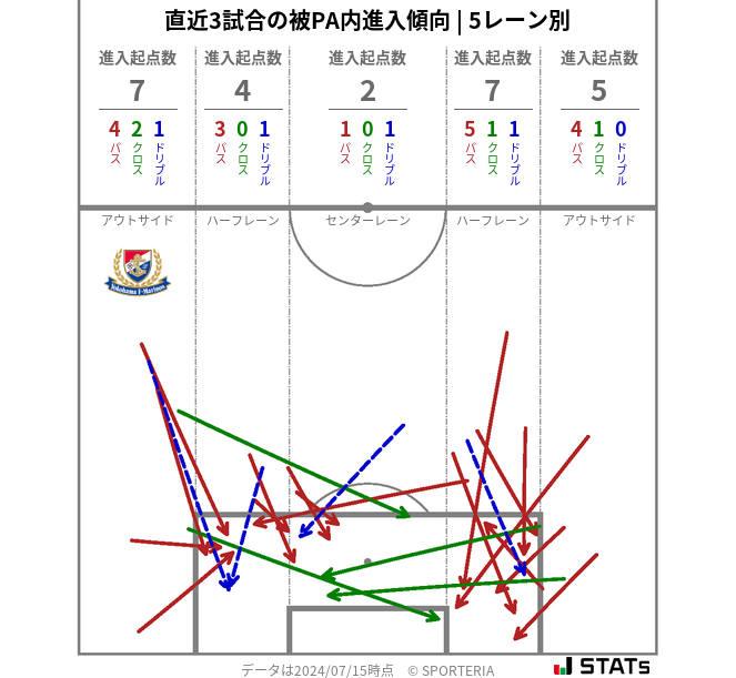 被PA内への進入傾向