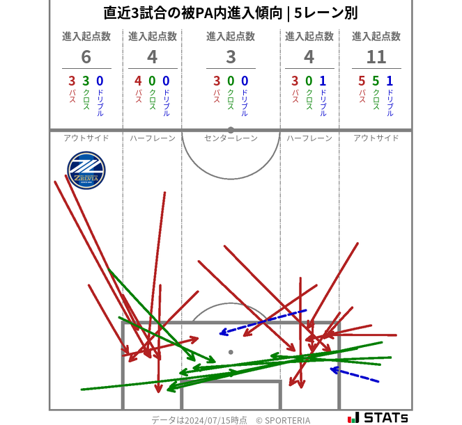 被PA内への進入傾向