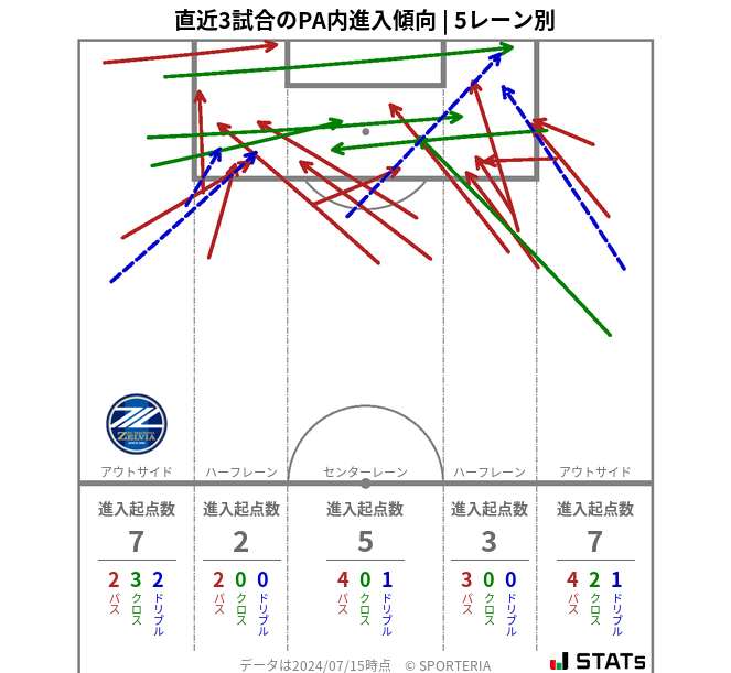 PA内への進入傾向