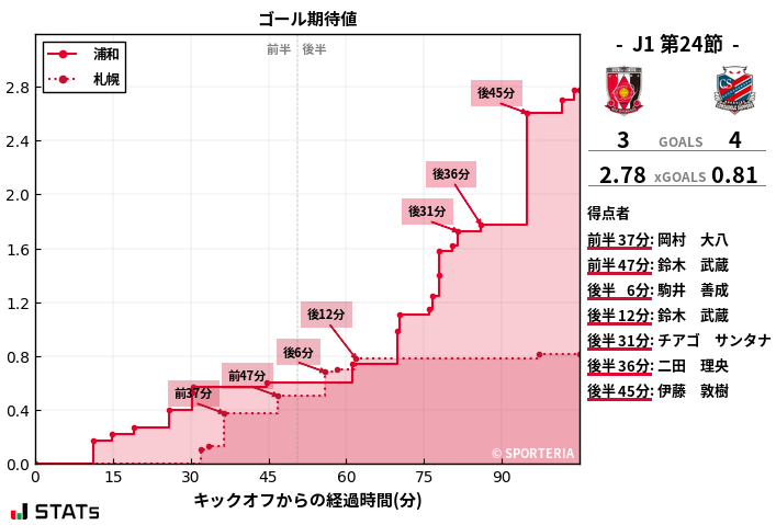 ゴール期待値