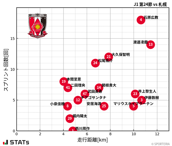 走行距離・スプリント回数