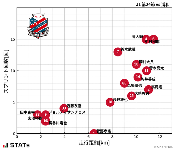 走行距離・スプリント回数