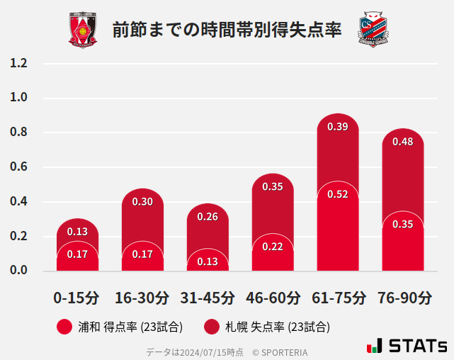 時間帯別得失点率