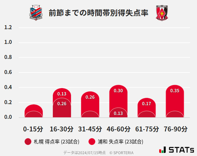 時間帯別得失点率