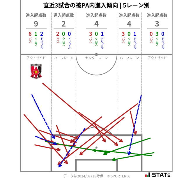 被PA内への進入傾向