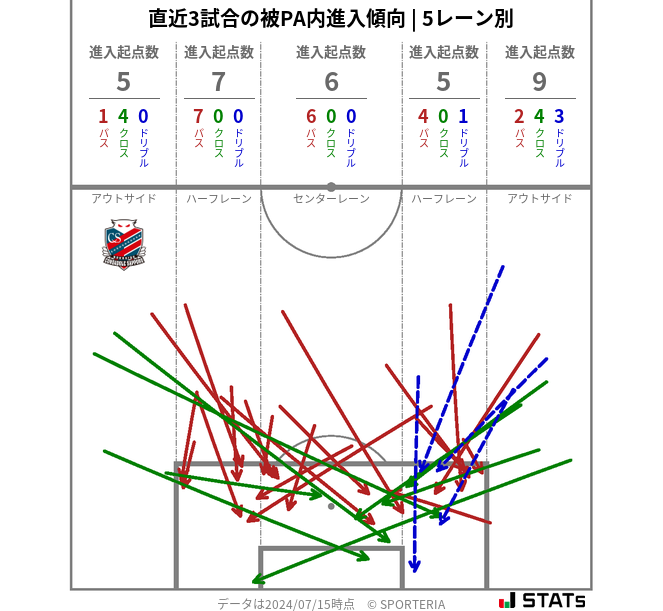 被PA内への進入傾向