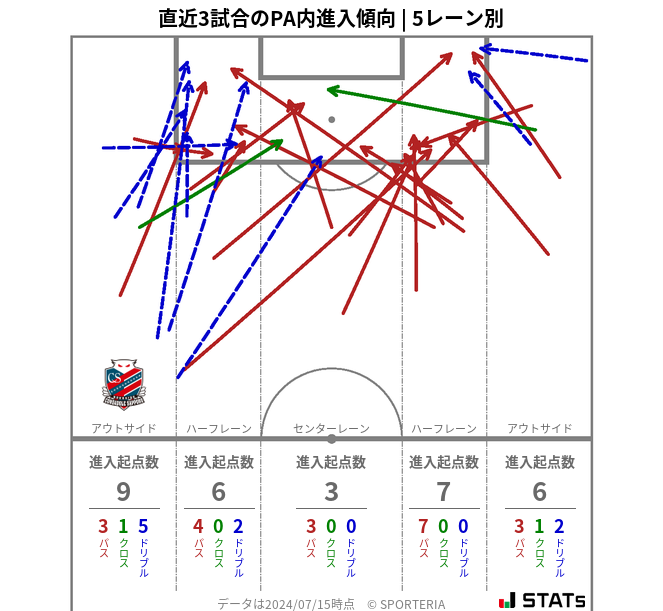 PA内への進入傾向