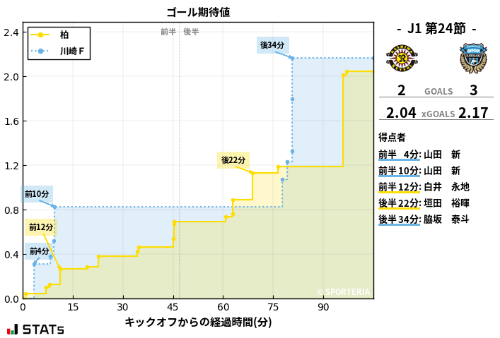 ゴール期待値