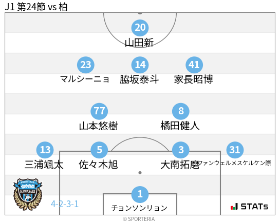 フォーメーション図