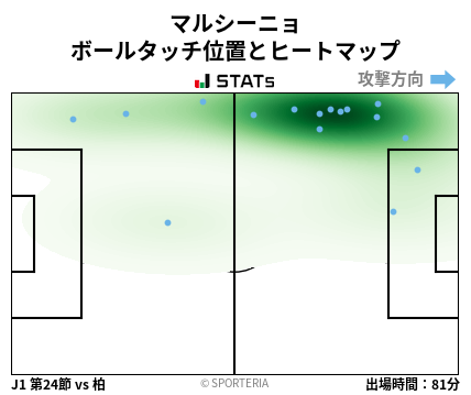 ヒートマップ - マルシーニョ