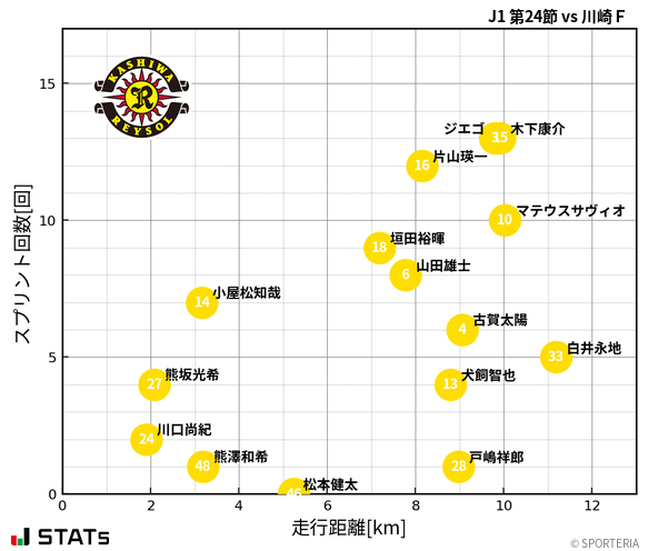 走行距離・スプリント回数