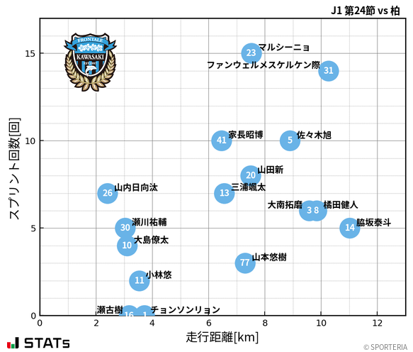 走行距離・スプリント回数