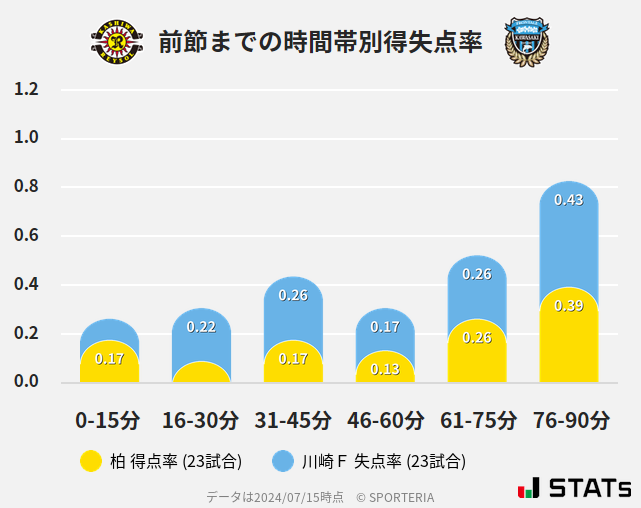 時間帯別得失点率