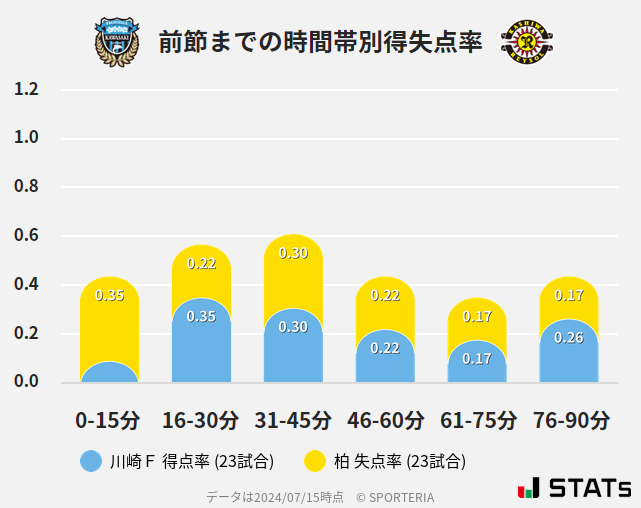 時間帯別得失点率