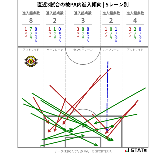 被PA内への進入傾向