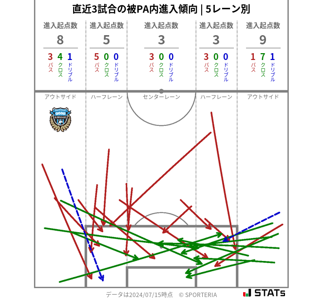 被PA内への進入傾向