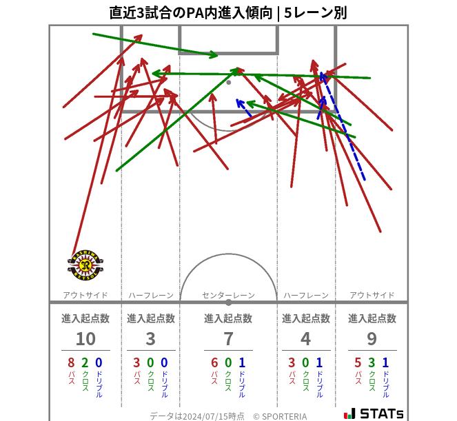 PA内への進入傾向