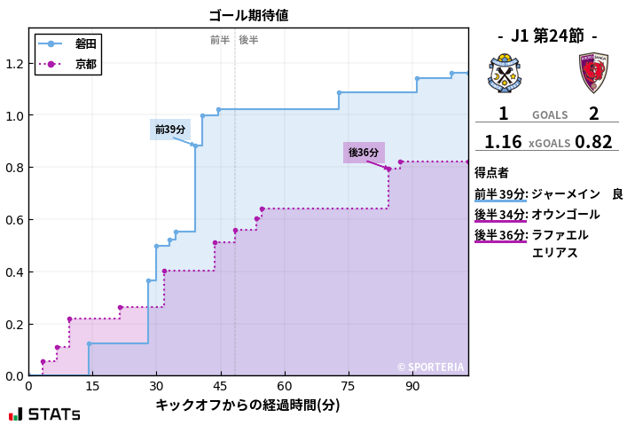 ゴール期待値