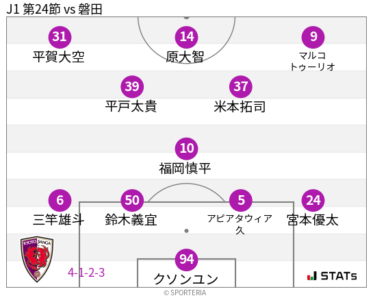 フォーメーション図