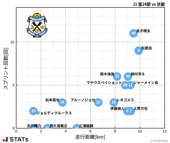 走行距離・スプリント回数