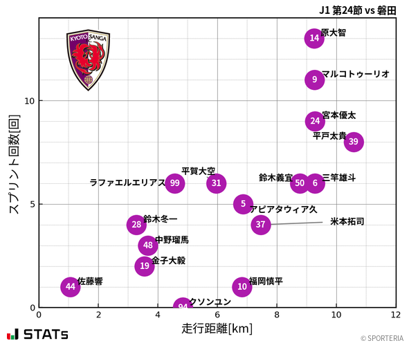 走行距離・スプリント回数