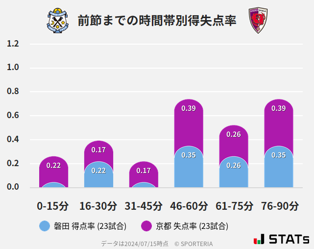 時間帯別得失点率