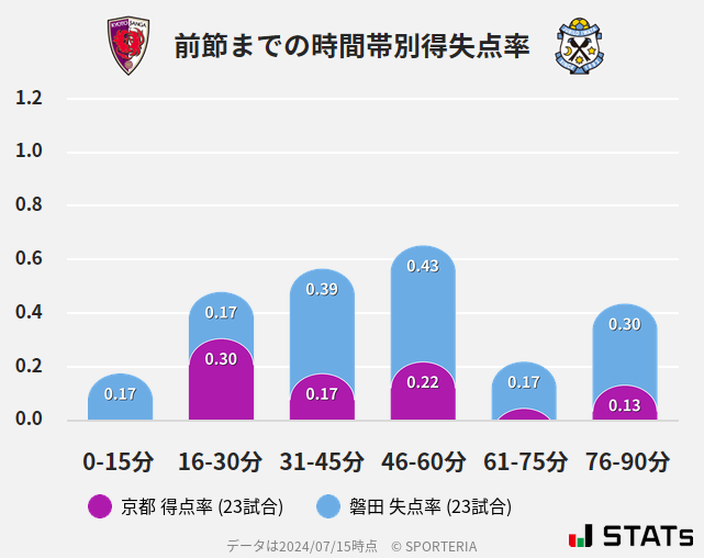 時間帯別得失点率