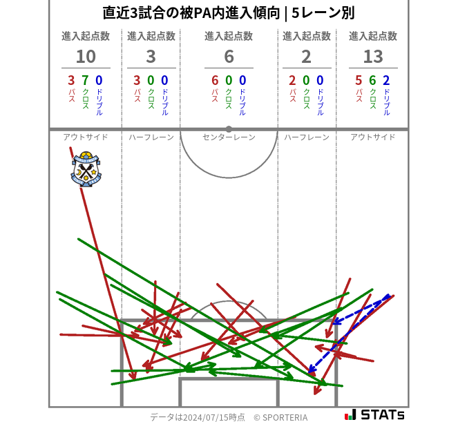 被PA内への進入傾向