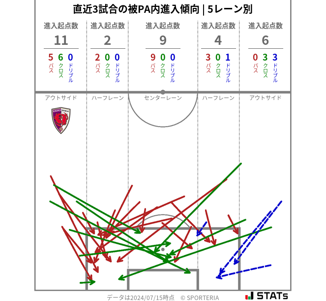 被PA内への進入傾向