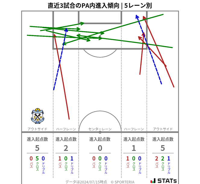 PA内への進入傾向