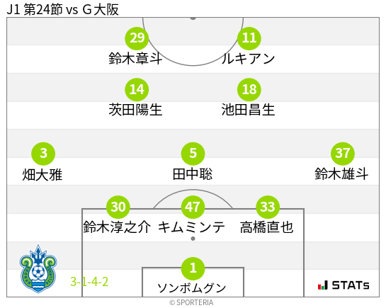 フォーメーション図