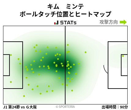 ヒートマップ - キム　ミンテ