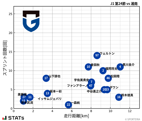 走行距離・スプリント回数