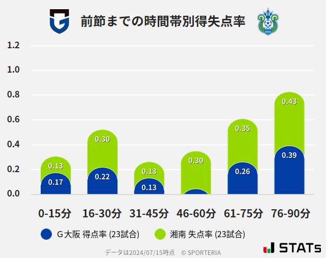 時間帯別得失点率