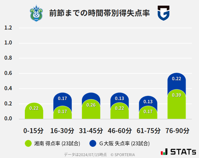 時間帯別得失点率