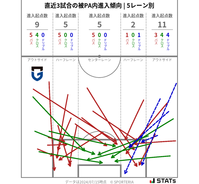 被PA内への進入傾向