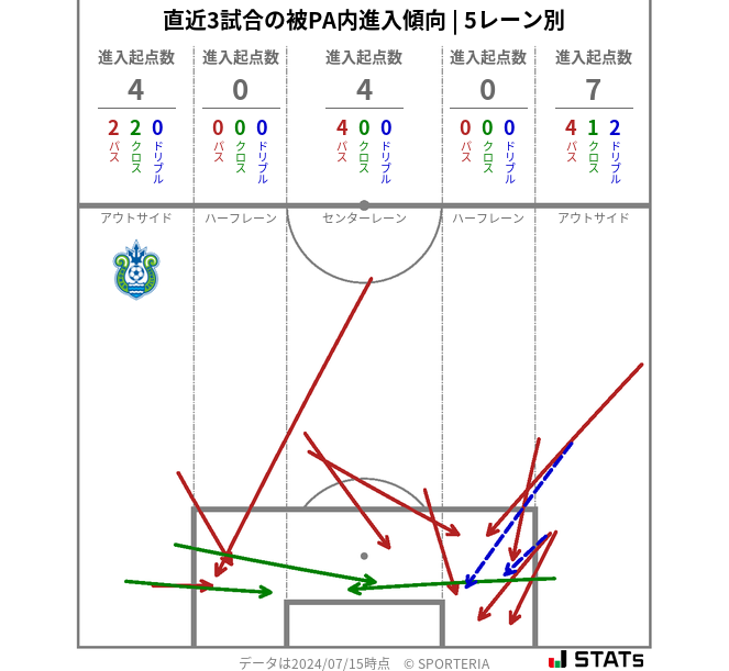 被PA内への進入傾向