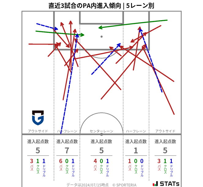 PA内への進入傾向