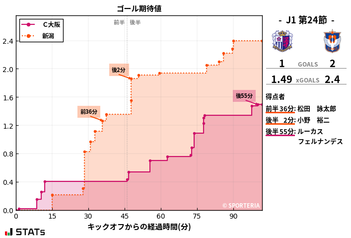 ゴール期待値