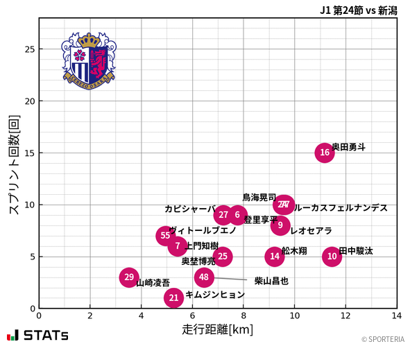 走行距離・スプリント回数