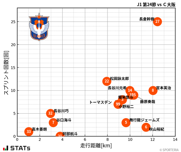 走行距離・スプリント回数