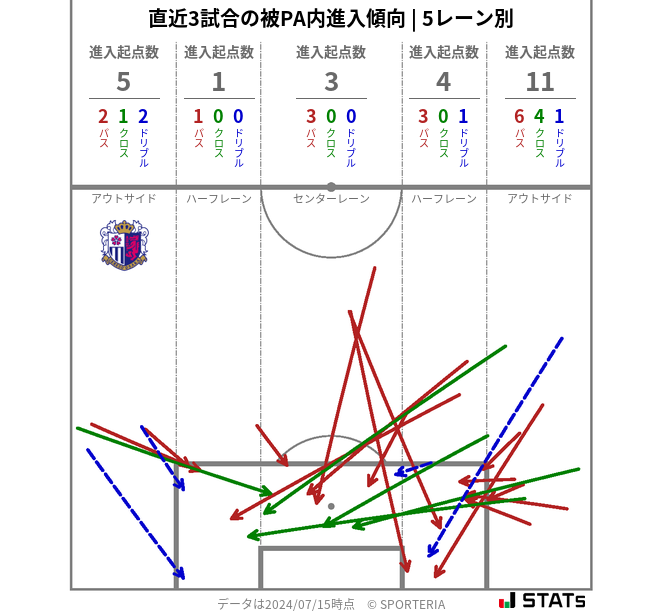 被PA内への進入傾向