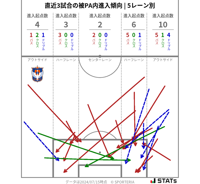 被PA内への進入傾向