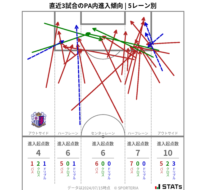 PA内への進入傾向