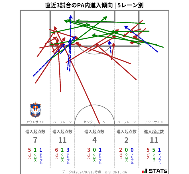 PA内への進入傾向