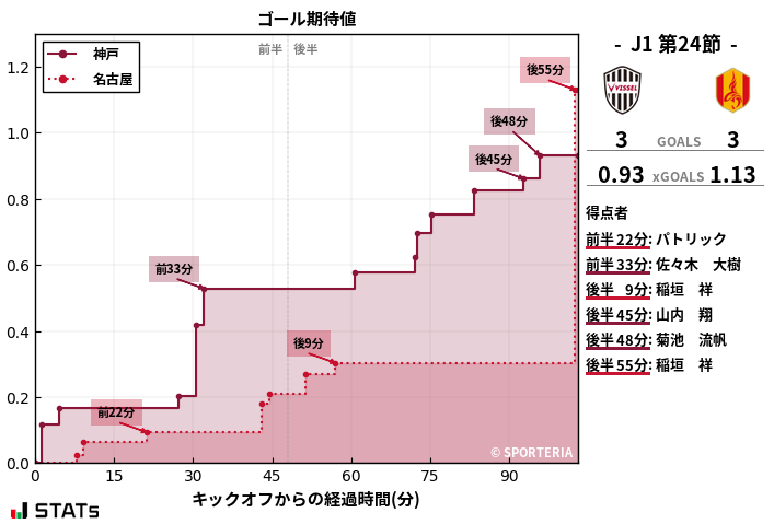 ゴール期待値