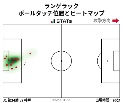 ヒートマップ - ランゲラック